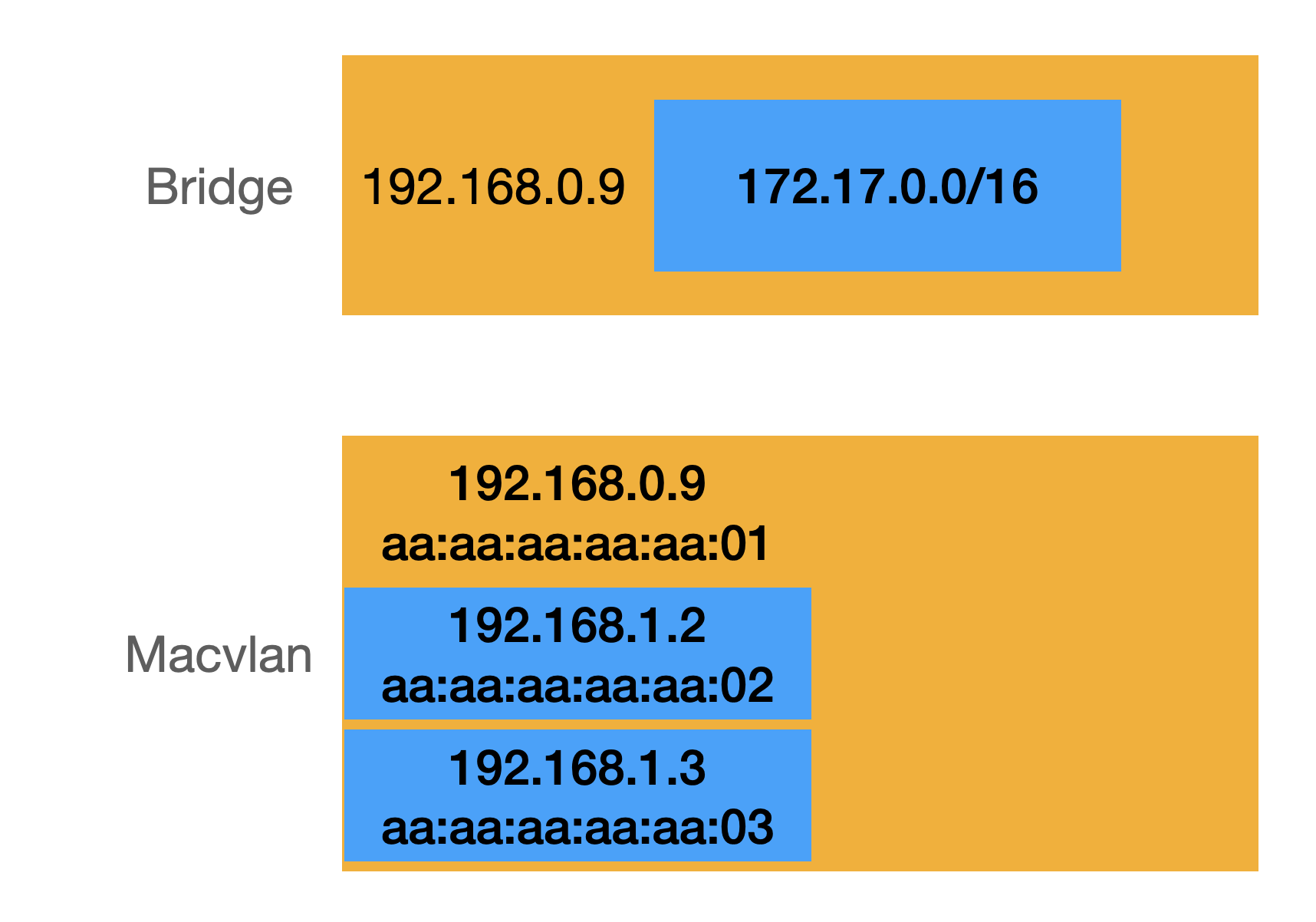 bridge-vs-macvlan