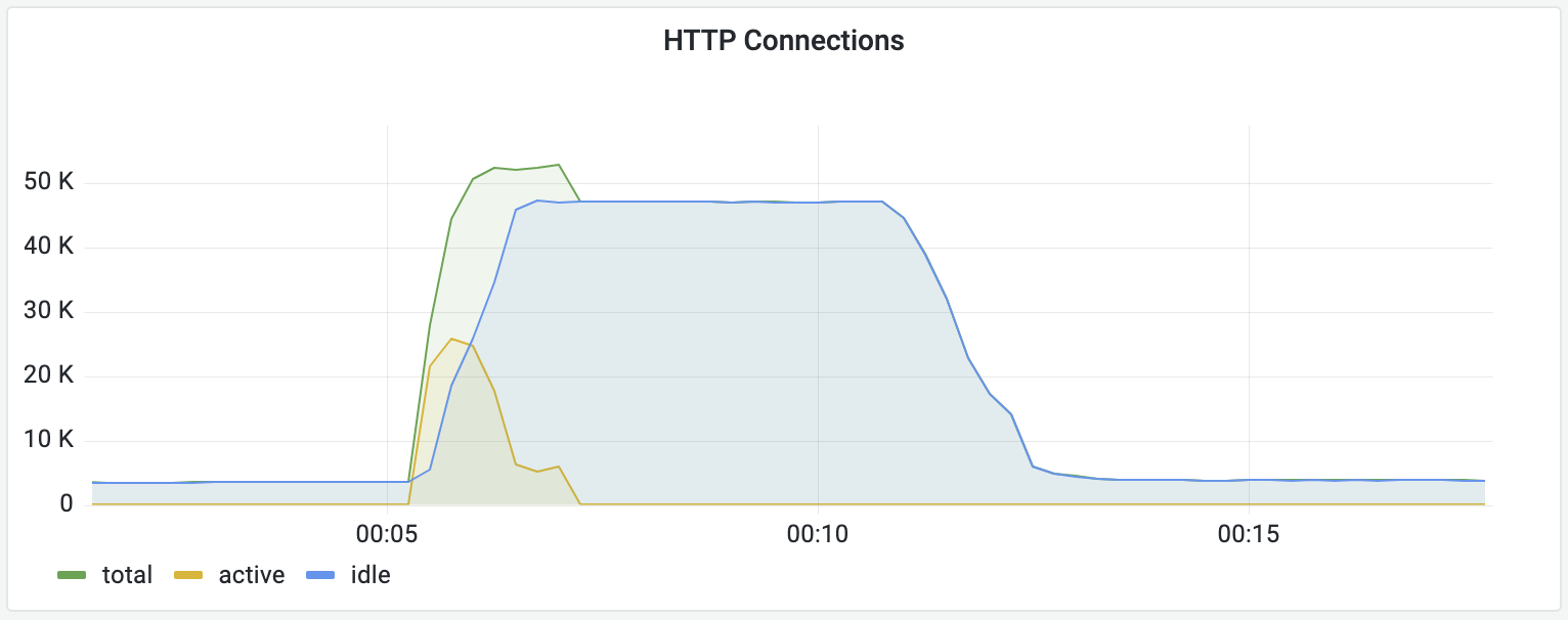 reverse-proxy-overload-conns